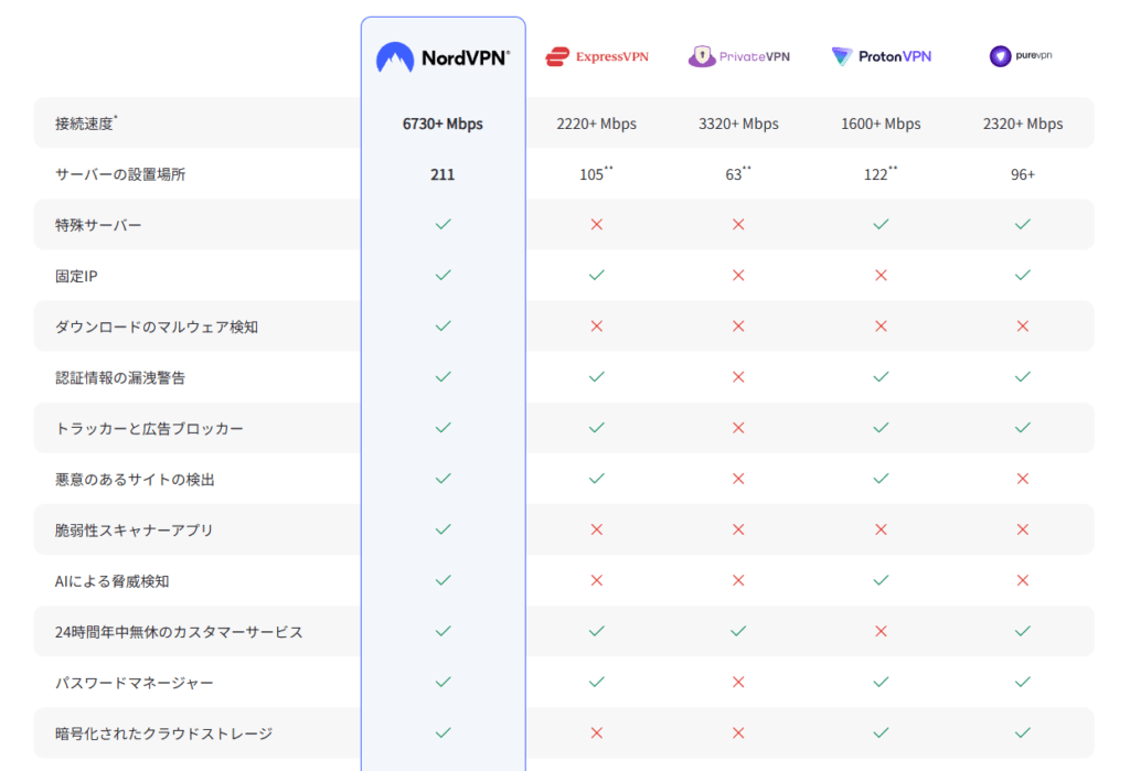 NordVPN